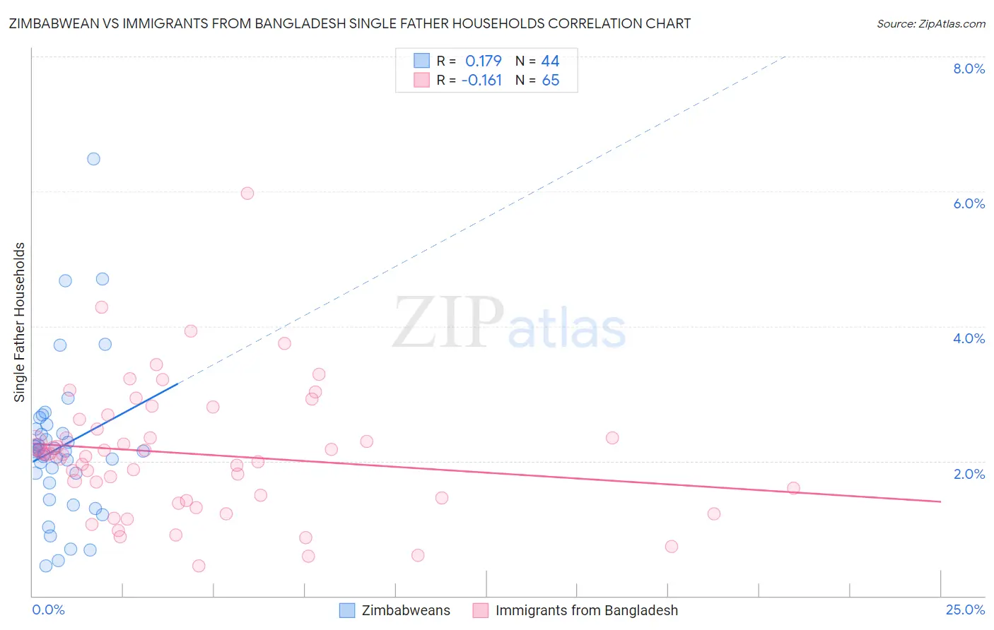 Zimbabwean vs Immigrants from Bangladesh Single Father Households