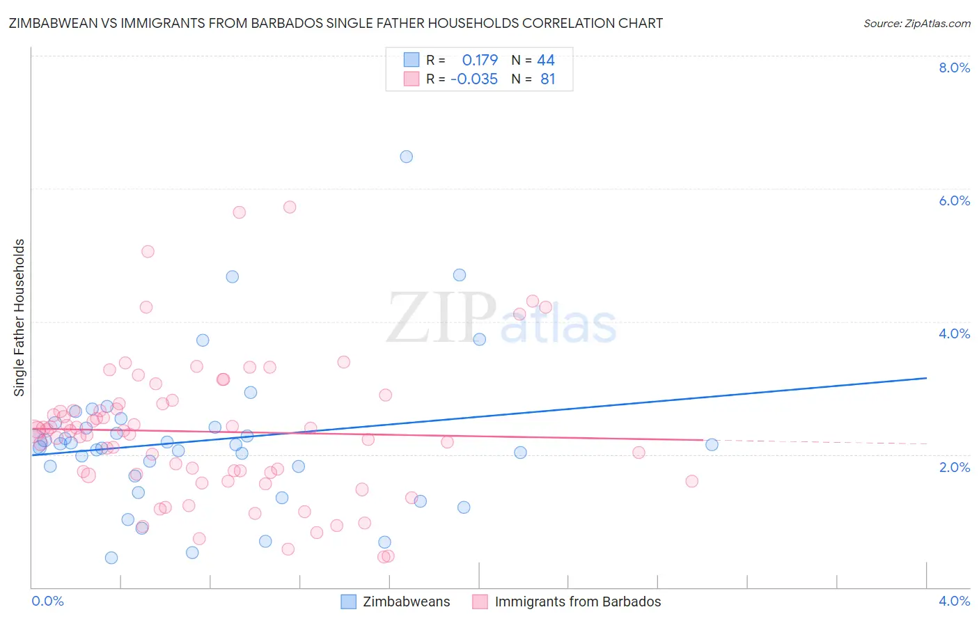 Zimbabwean vs Immigrants from Barbados Single Father Households