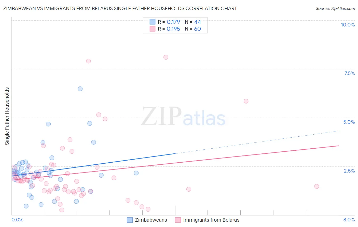 Zimbabwean vs Immigrants from Belarus Single Father Households