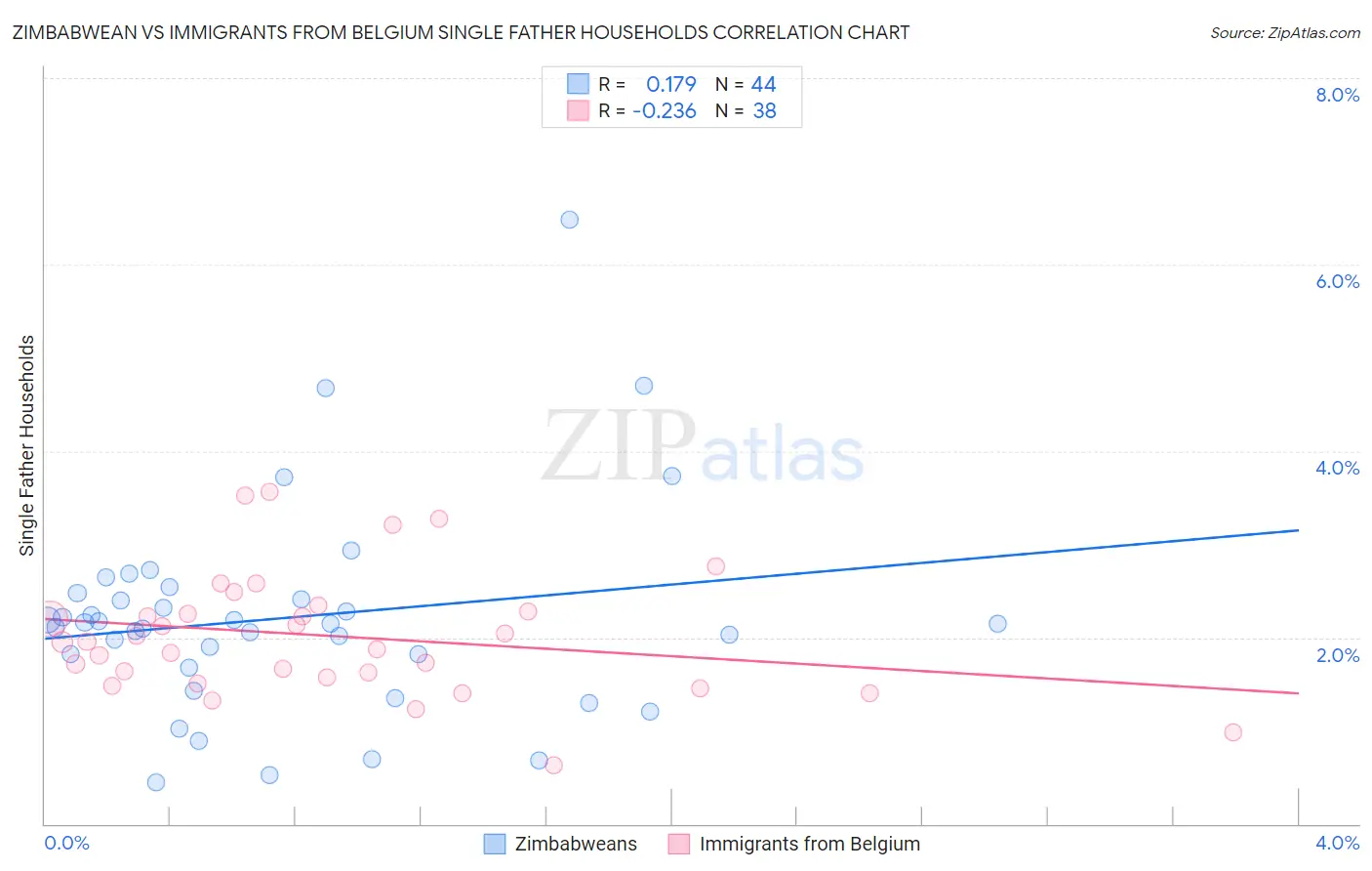 Zimbabwean vs Immigrants from Belgium Single Father Households