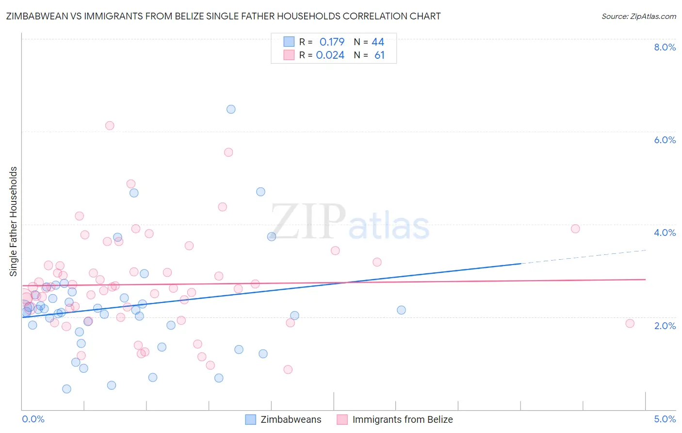 Zimbabwean vs Immigrants from Belize Single Father Households