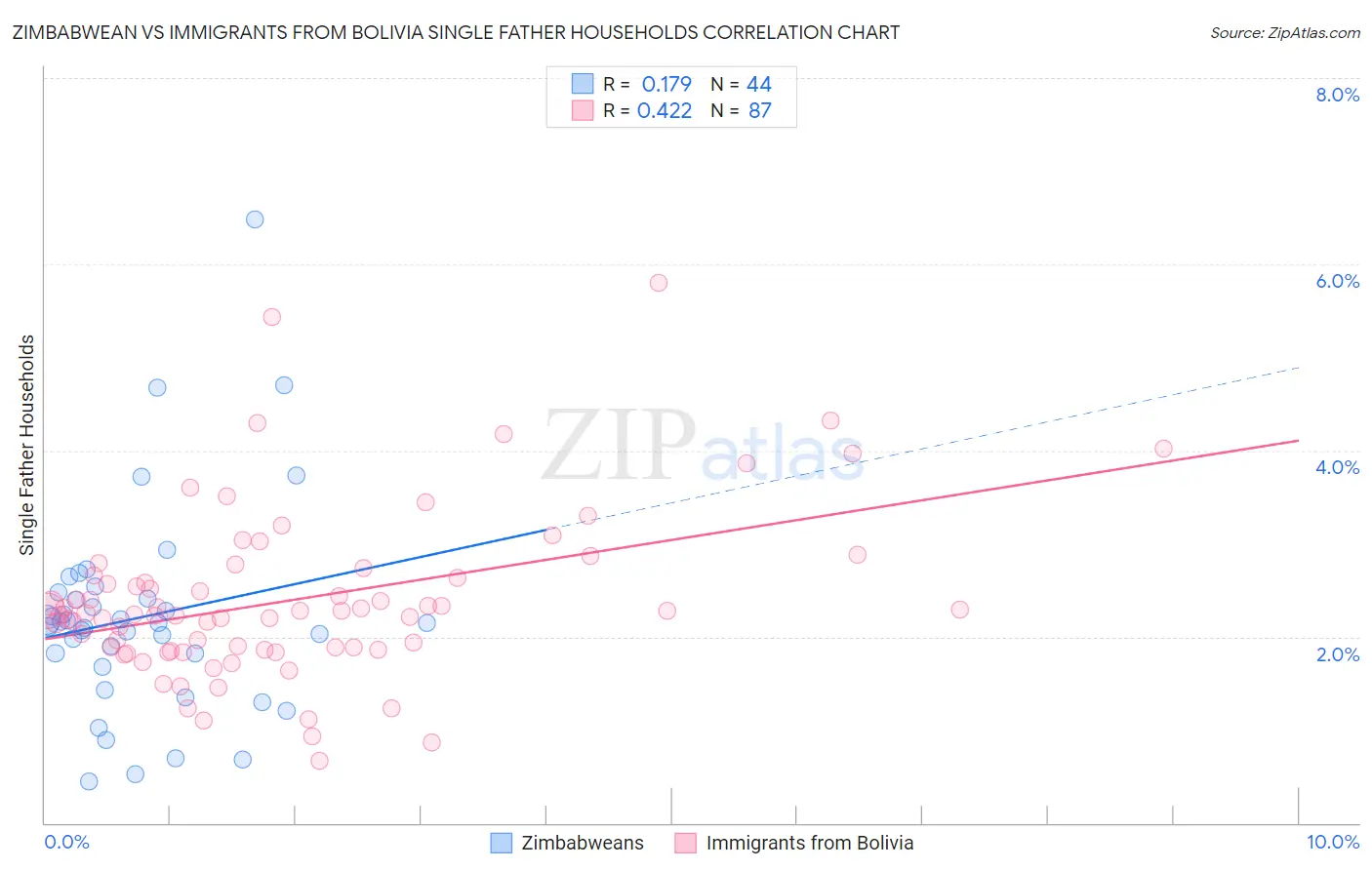 Zimbabwean vs Immigrants from Bolivia Single Father Households