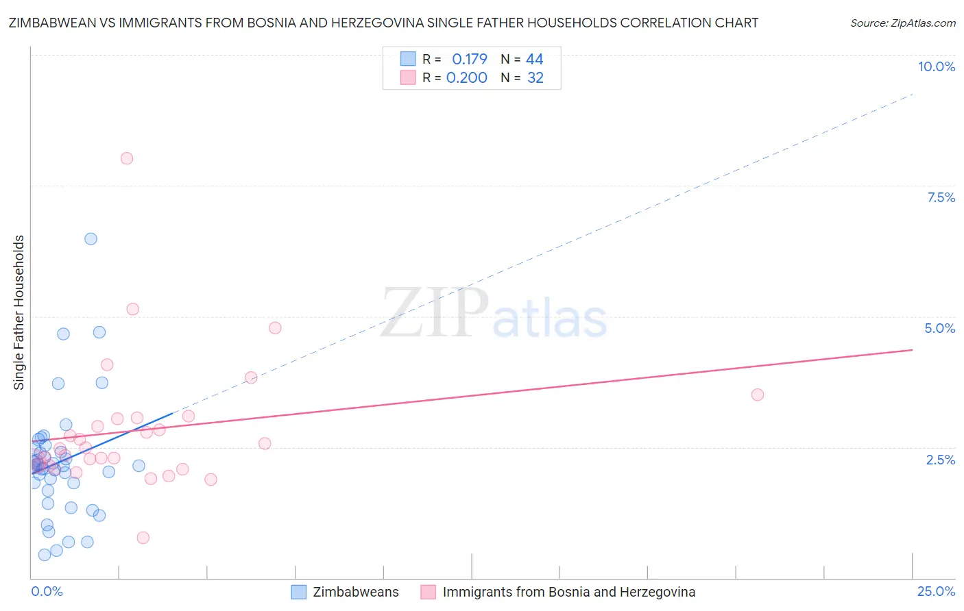Zimbabwean vs Immigrants from Bosnia and Herzegovina Single Father Households