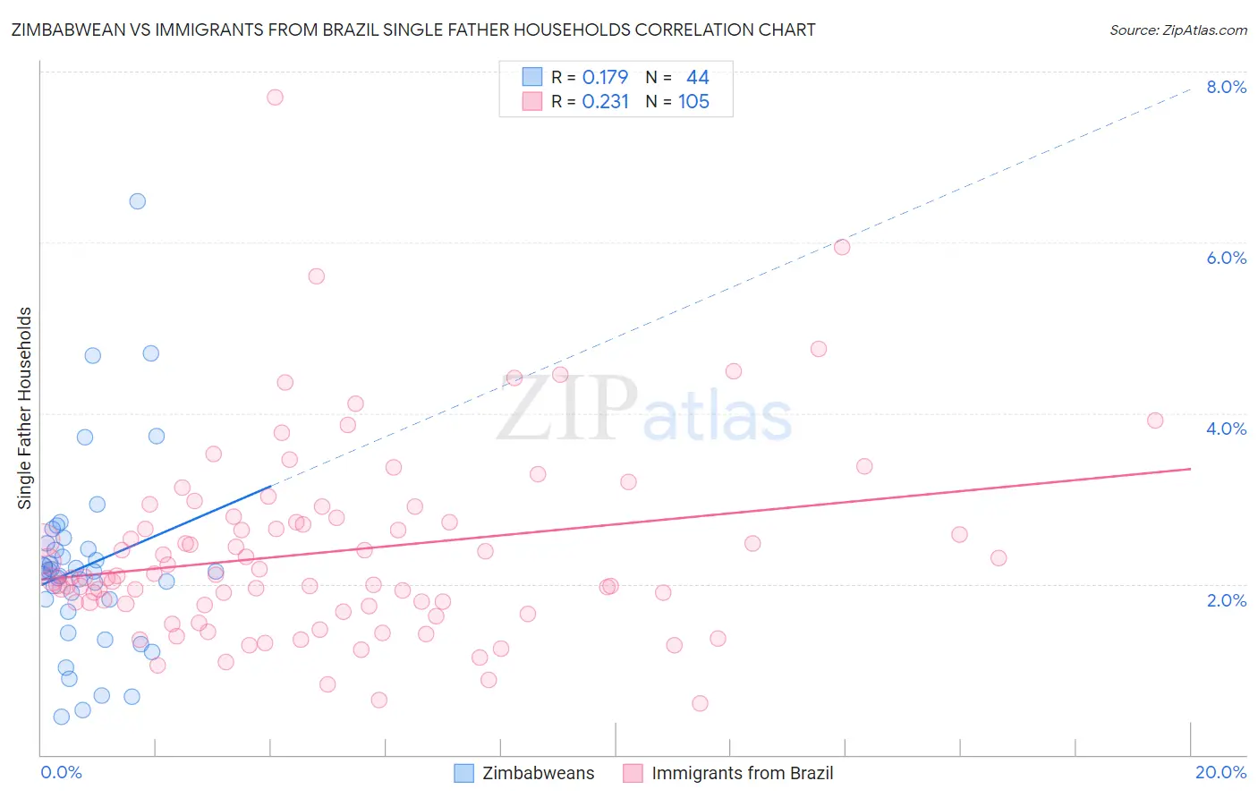 Zimbabwean vs Immigrants from Brazil Single Father Households
