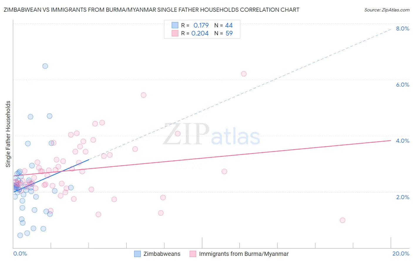 Zimbabwean vs Immigrants from Burma/Myanmar Single Father Households