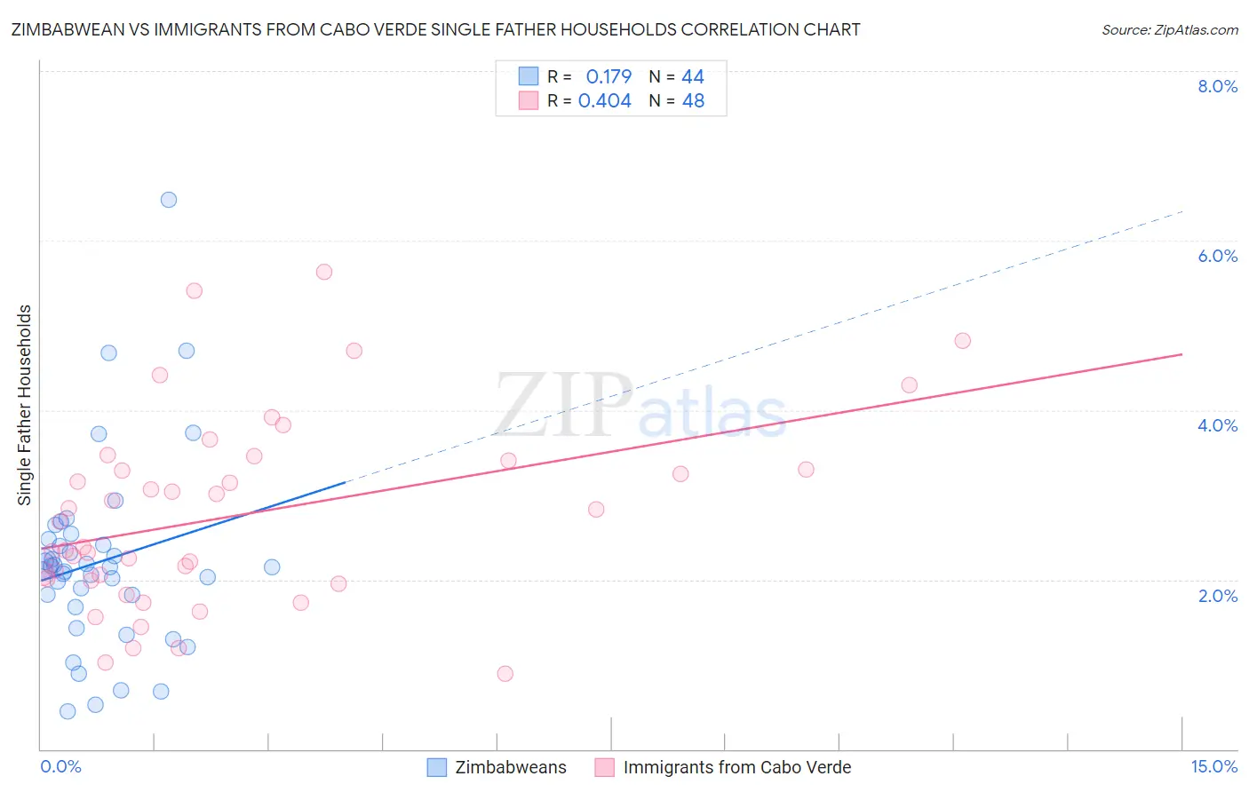 Zimbabwean vs Immigrants from Cabo Verde Single Father Households