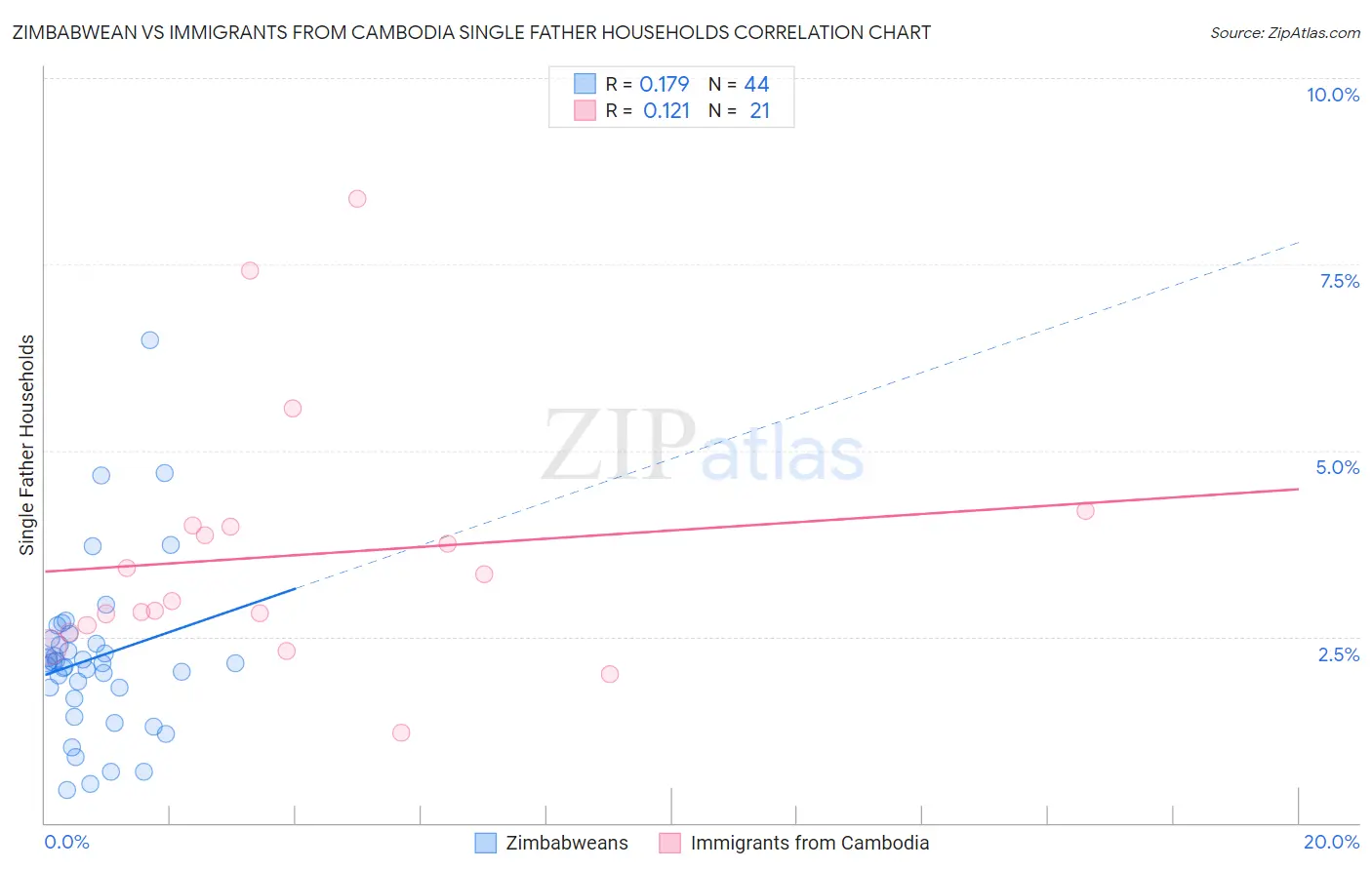 Zimbabwean vs Immigrants from Cambodia Single Father Households