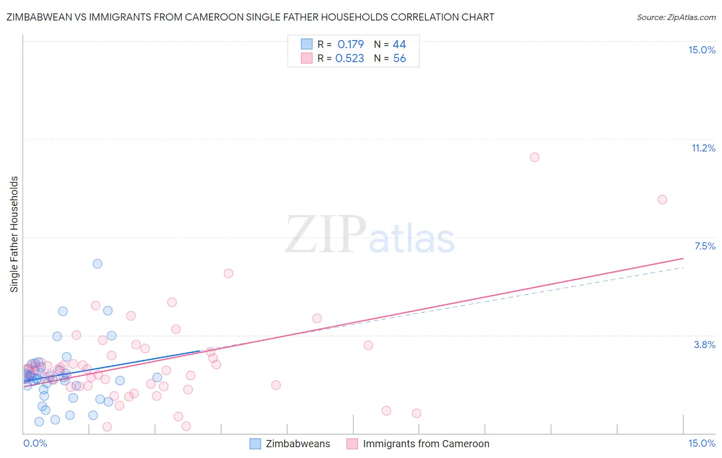 Zimbabwean vs Immigrants from Cameroon Single Father Households