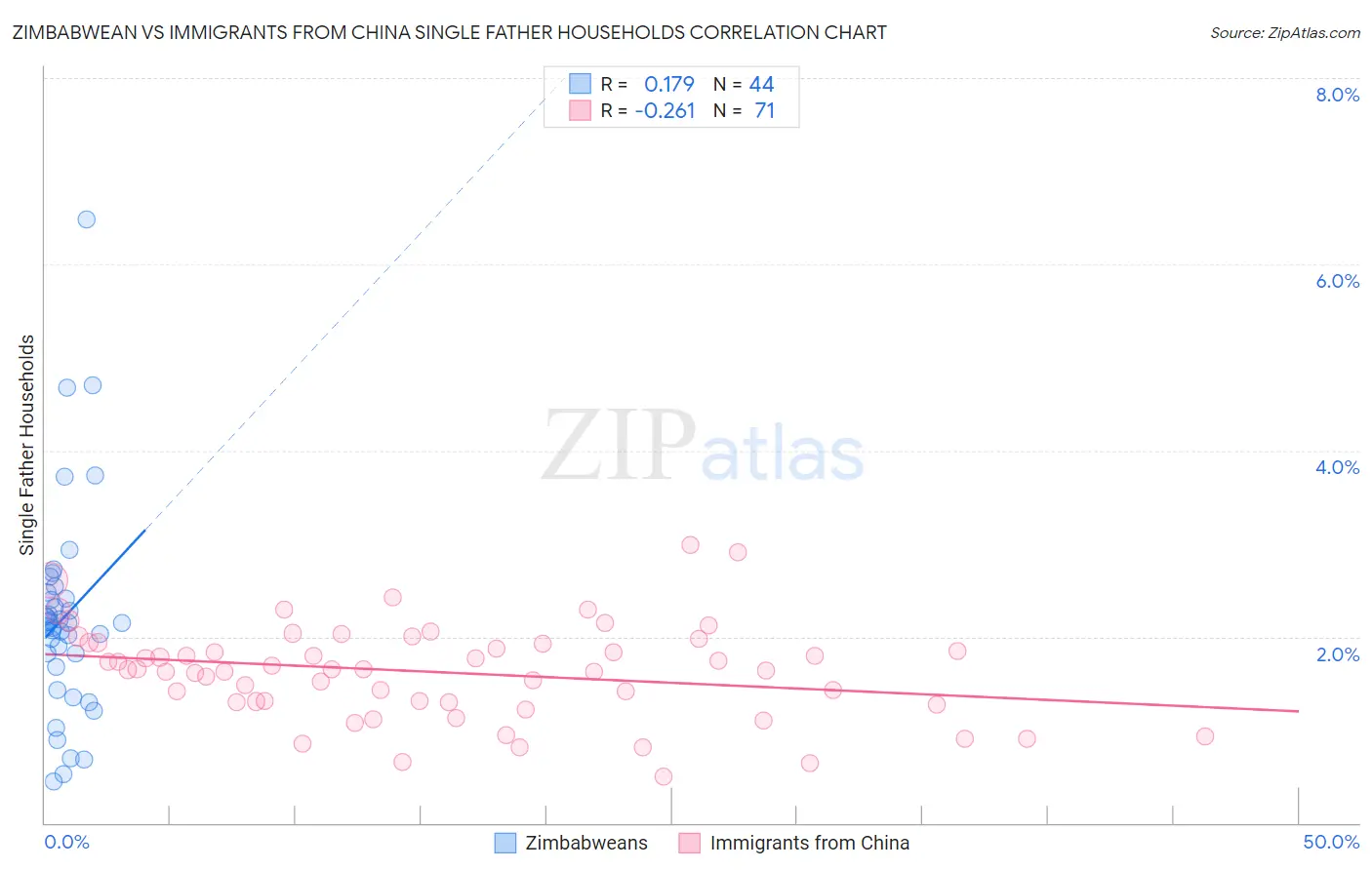 Zimbabwean vs Immigrants from China Single Father Households