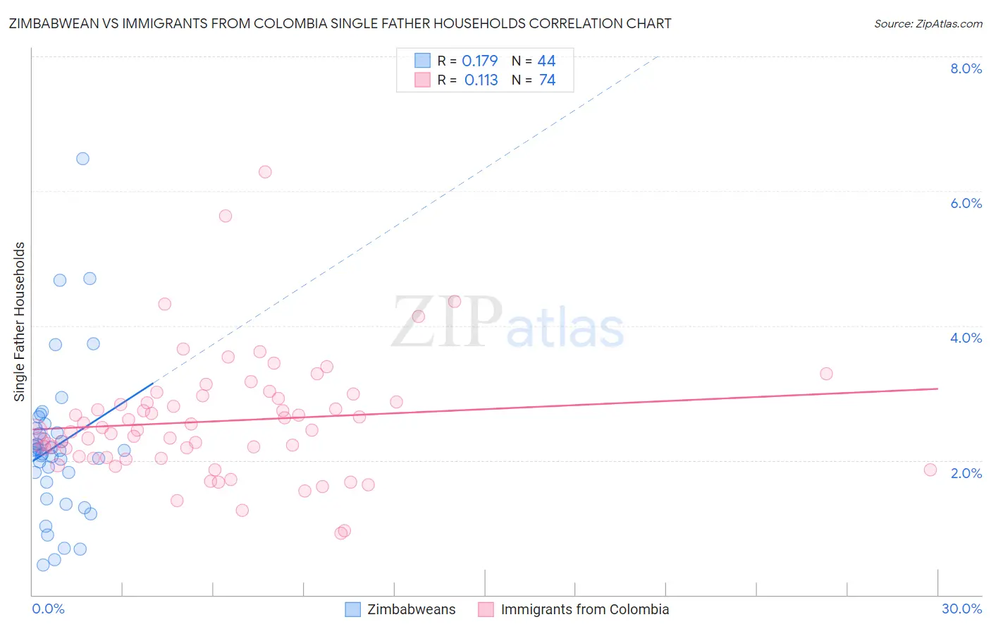 Zimbabwean vs Immigrants from Colombia Single Father Households