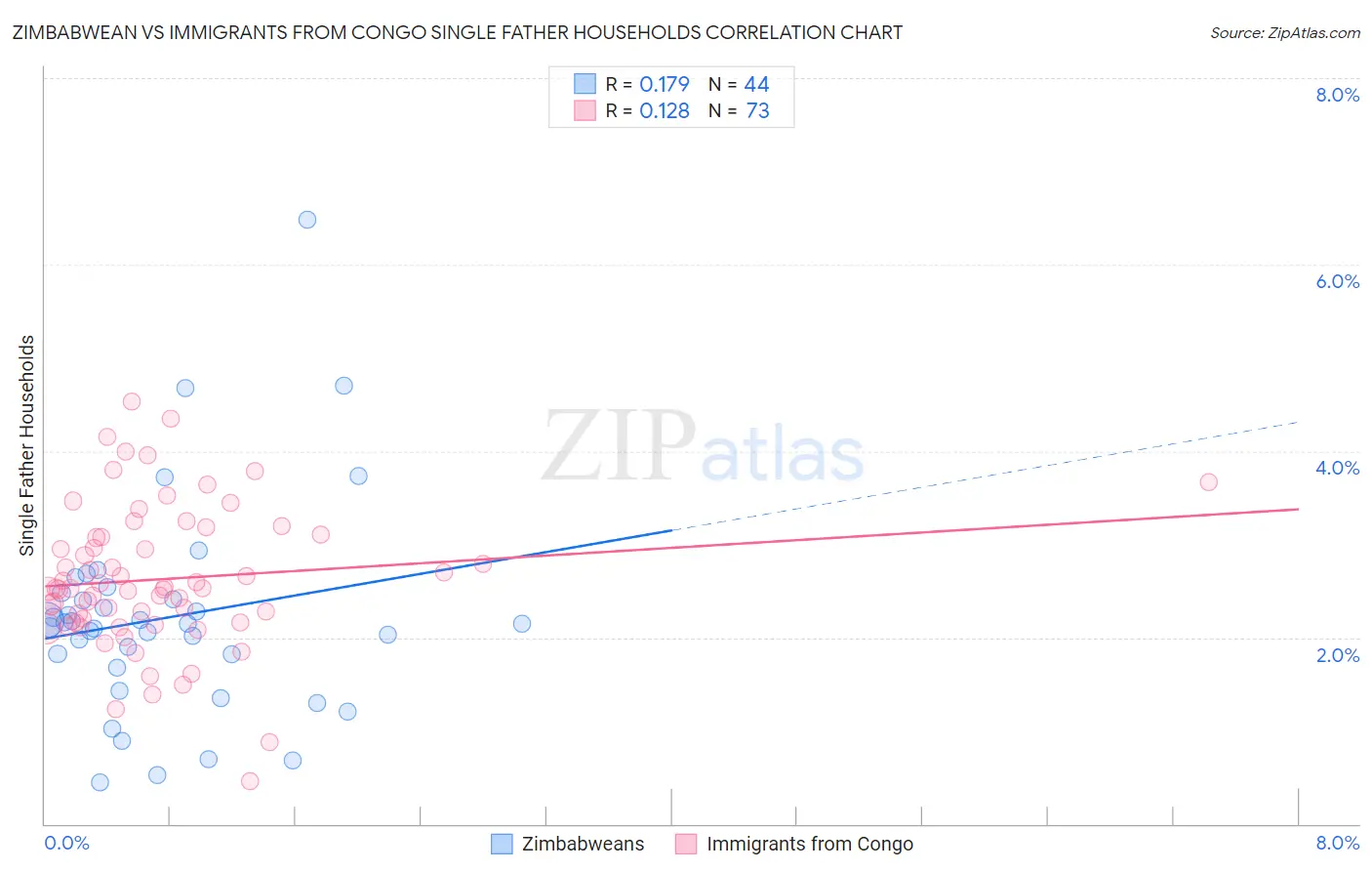 Zimbabwean vs Immigrants from Congo Single Father Households