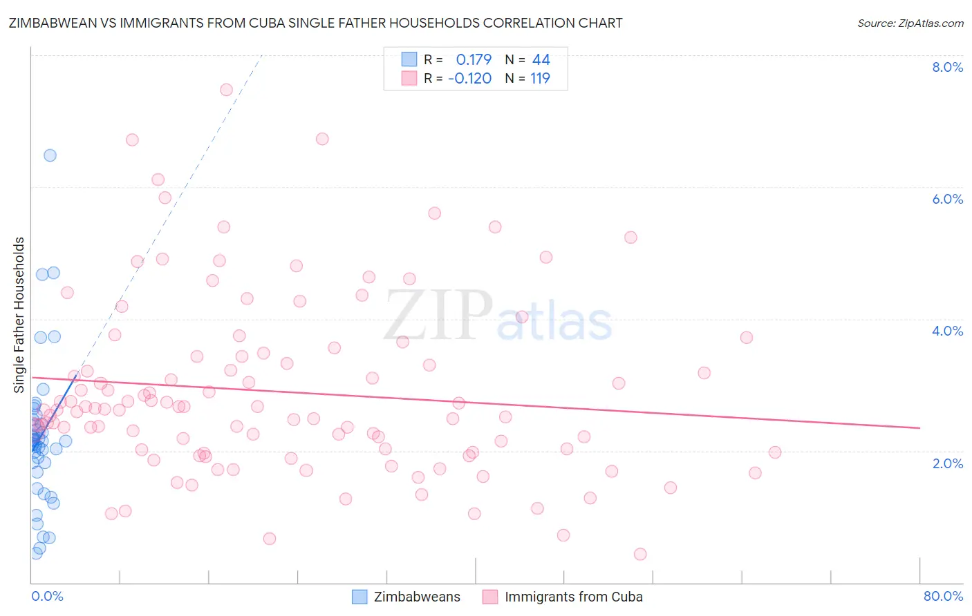 Zimbabwean vs Immigrants from Cuba Single Father Households