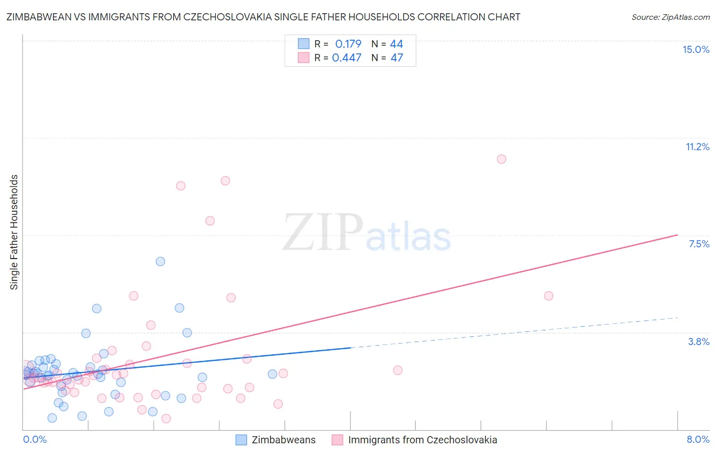 Zimbabwean vs Immigrants from Czechoslovakia Single Father Households