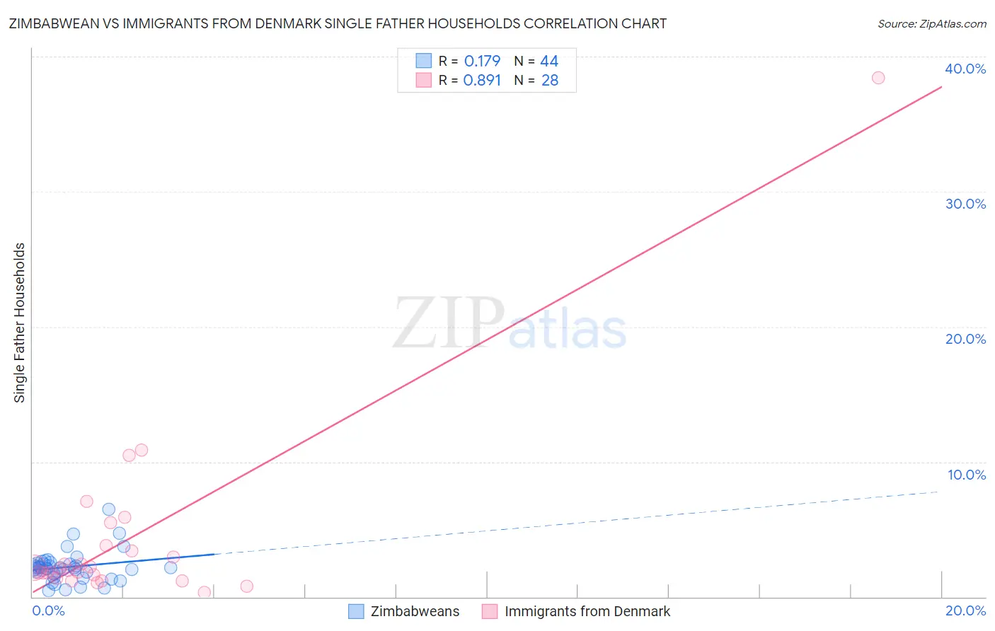 Zimbabwean vs Immigrants from Denmark Single Father Households