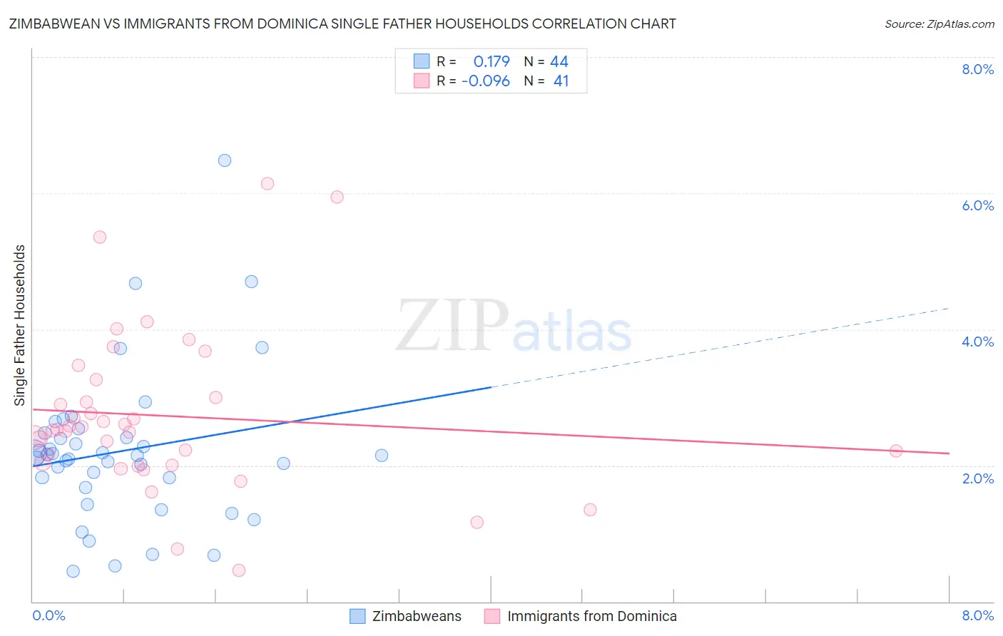 Zimbabwean vs Immigrants from Dominica Single Father Households