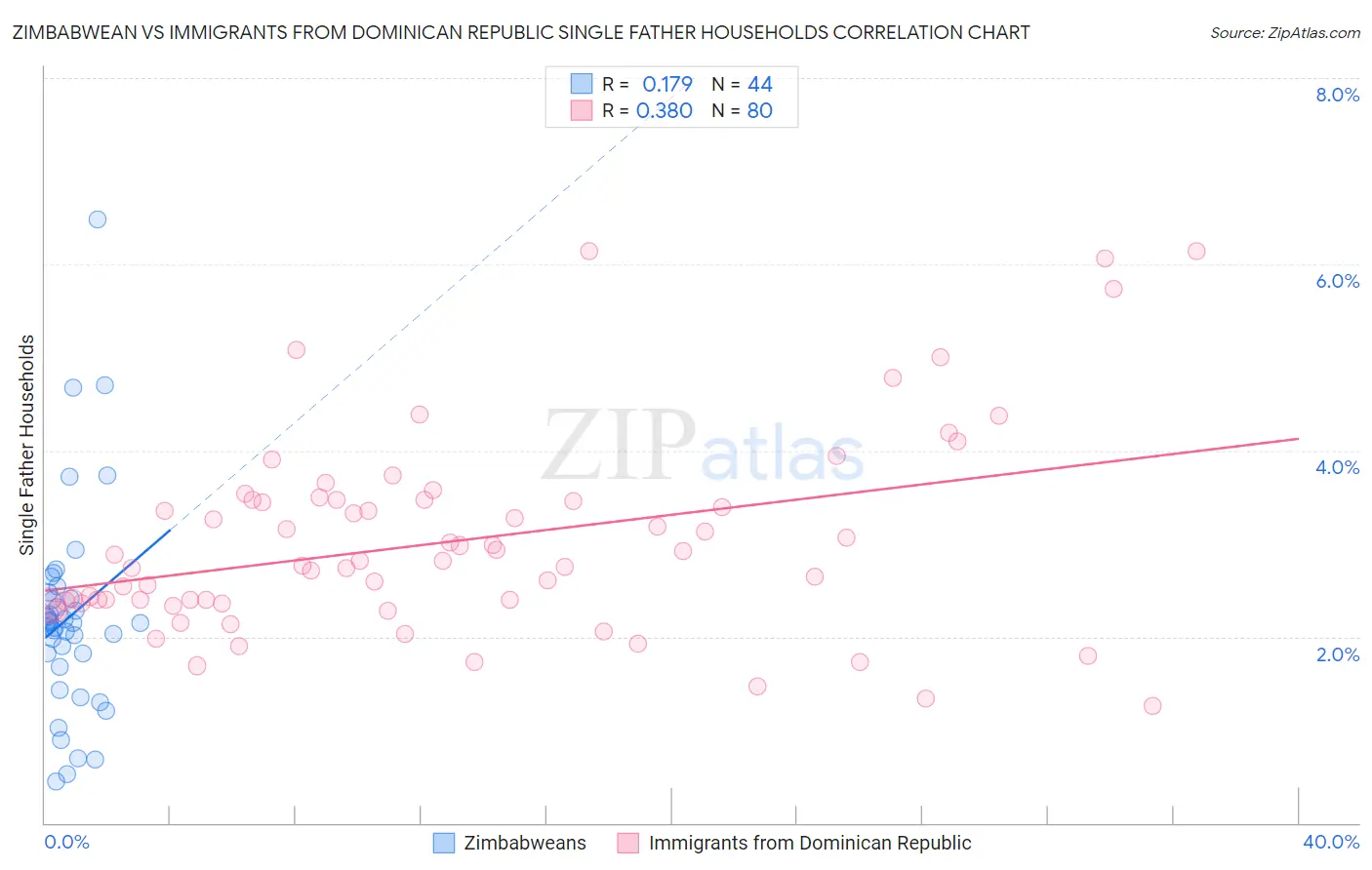 Zimbabwean vs Immigrants from Dominican Republic Single Father Households