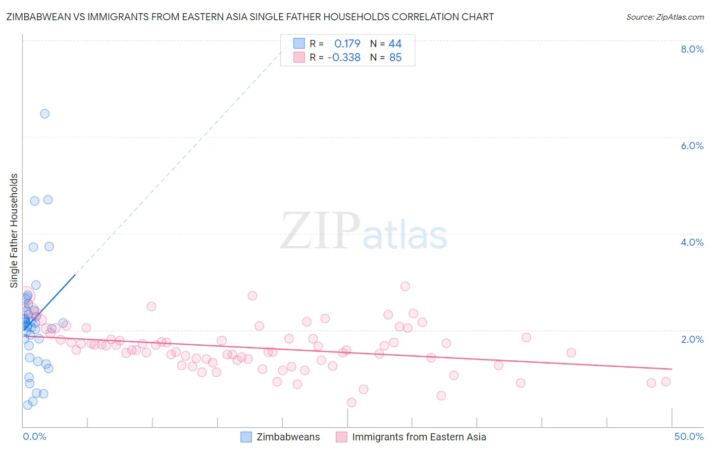 Zimbabwean vs Immigrants from Eastern Asia Single Father Households