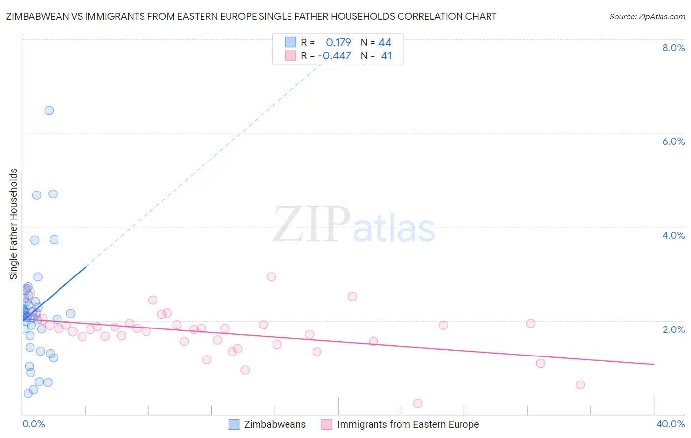 Zimbabwean vs Immigrants from Eastern Europe Single Father Households