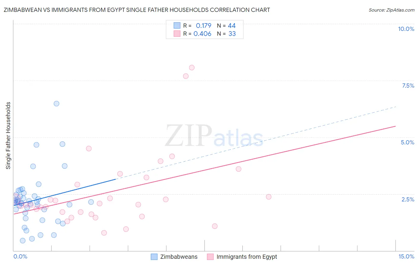 Zimbabwean vs Immigrants from Egypt Single Father Households