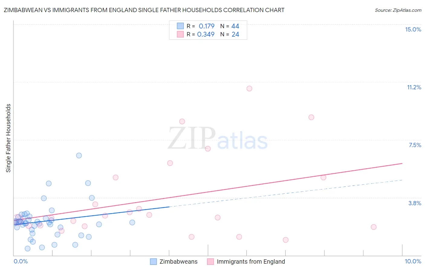 Zimbabwean vs Immigrants from England Single Father Households