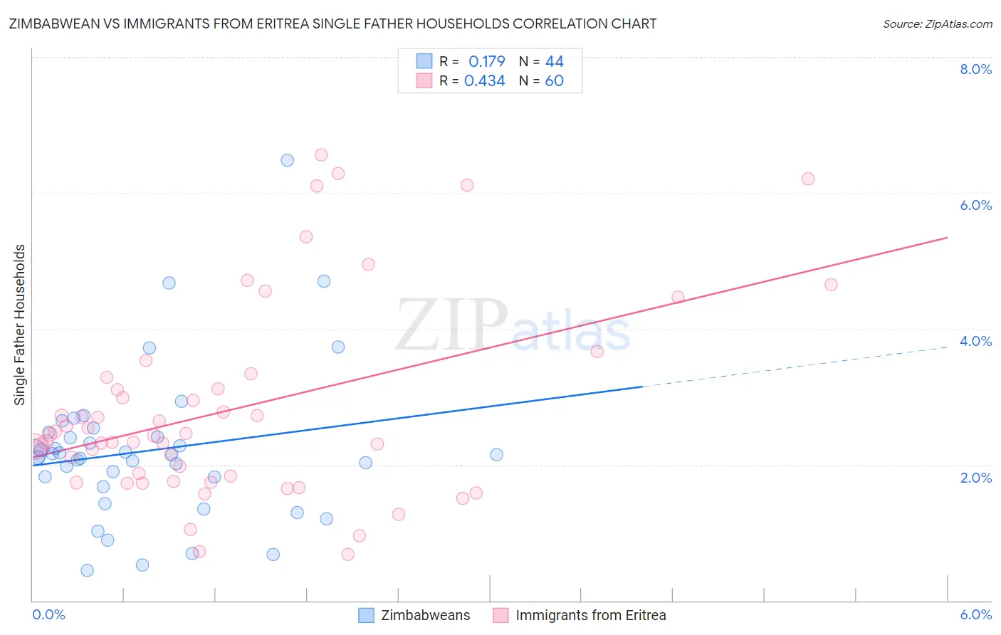 Zimbabwean vs Immigrants from Eritrea Single Father Households