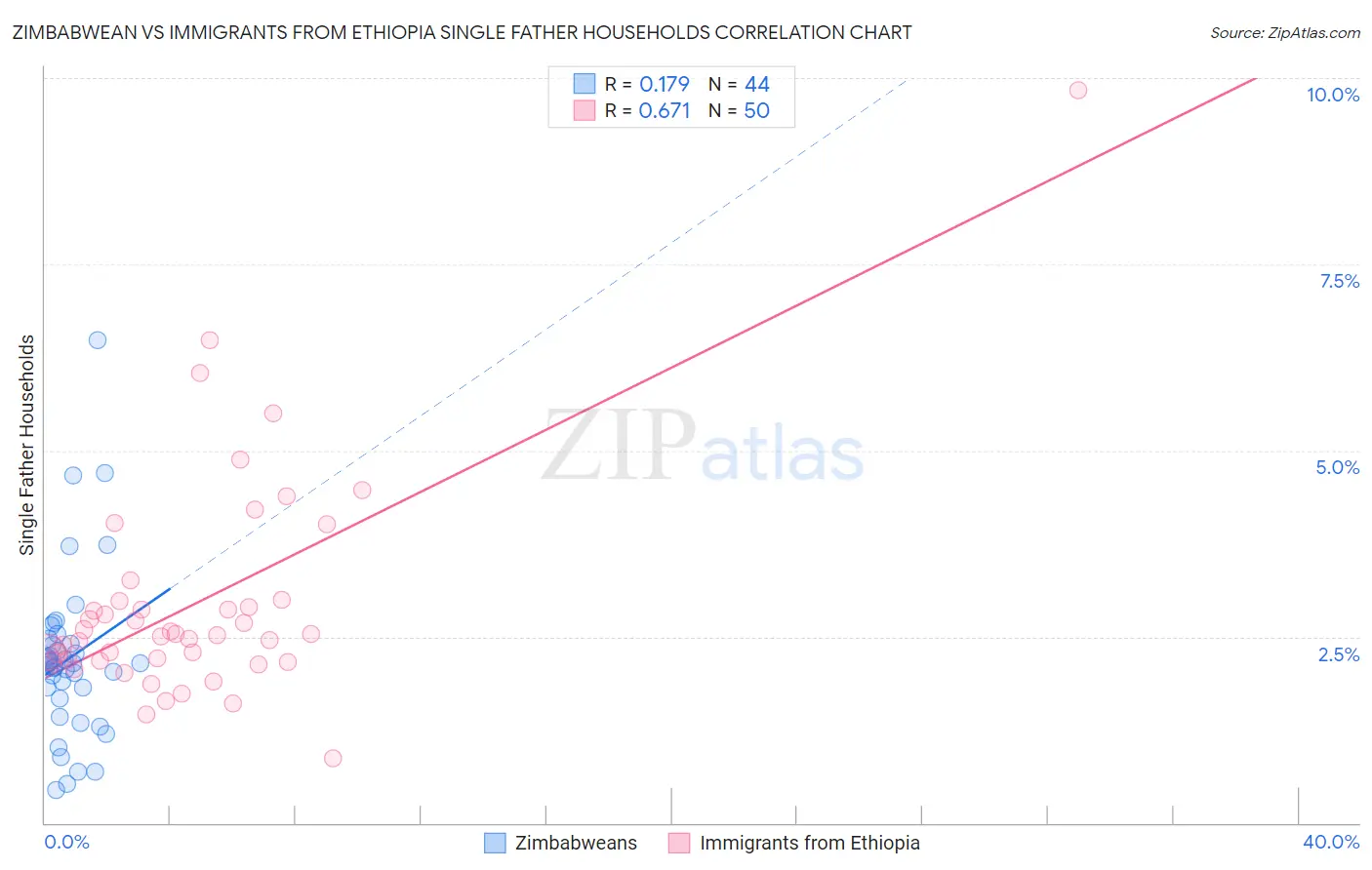 Zimbabwean vs Immigrants from Ethiopia Single Father Households