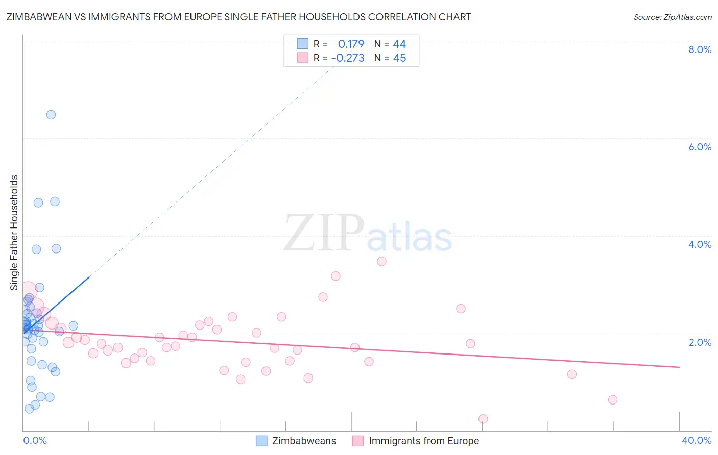 Zimbabwean vs Immigrants from Europe Single Father Households