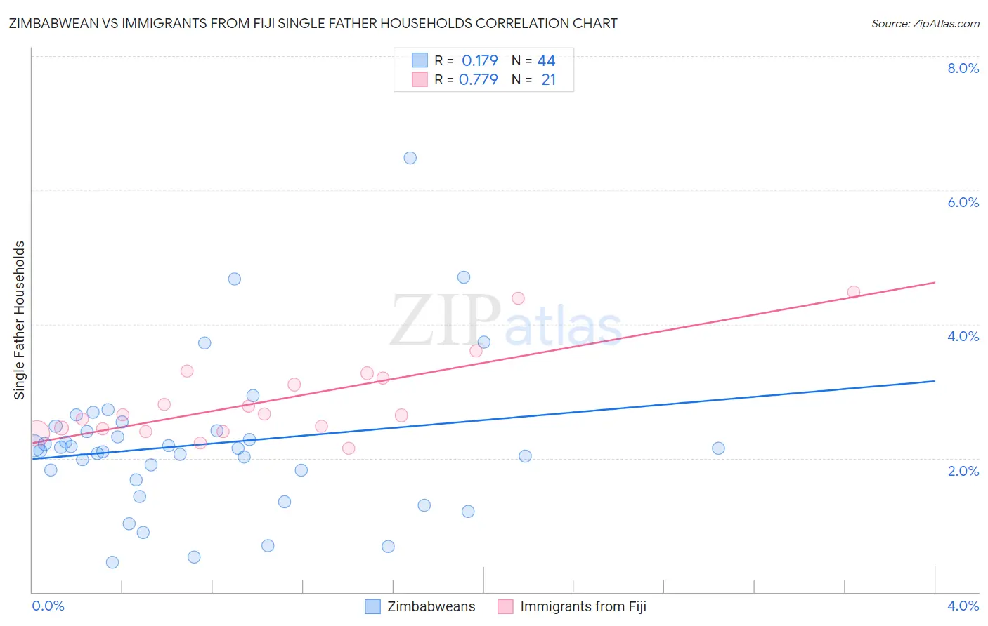 Zimbabwean vs Immigrants from Fiji Single Father Households