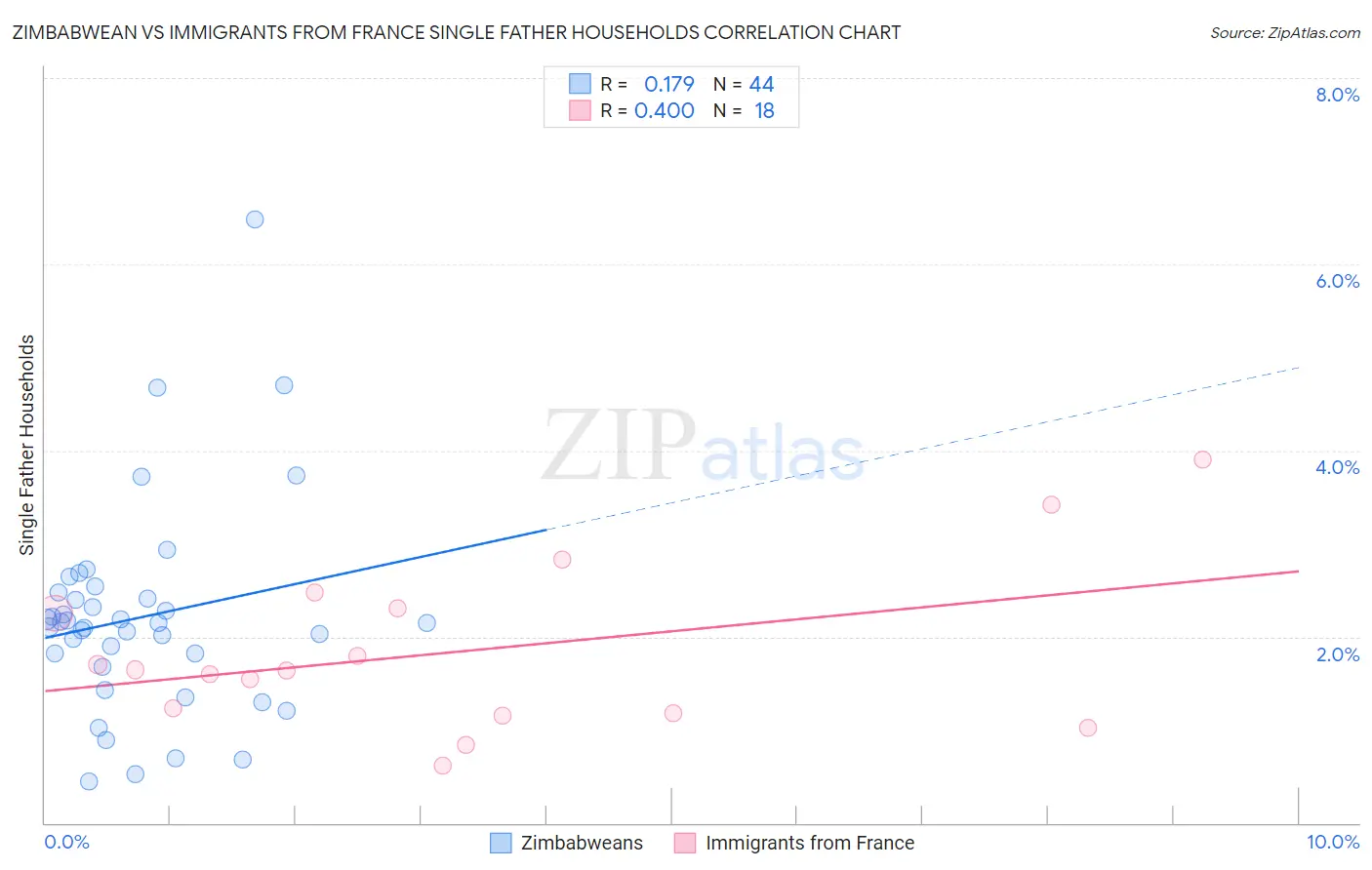 Zimbabwean vs Immigrants from France Single Father Households