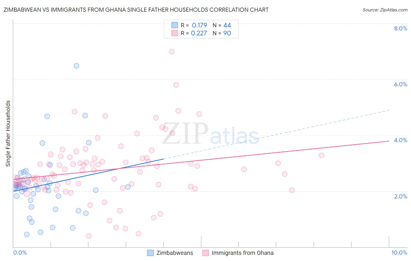 Zimbabwean vs Immigrants from Ghana Single Father Households