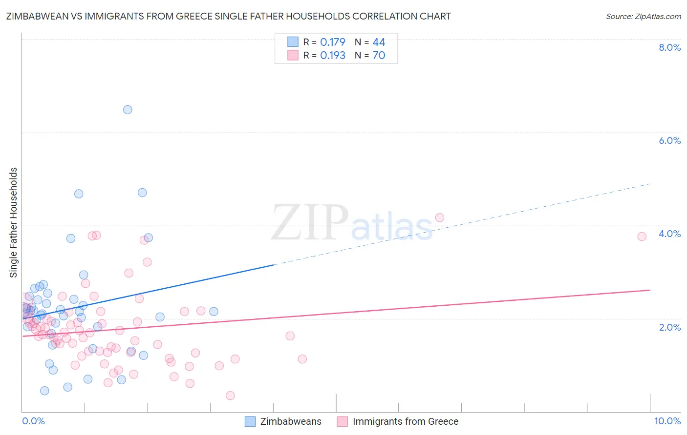 Zimbabwean vs Immigrants from Greece Single Father Households