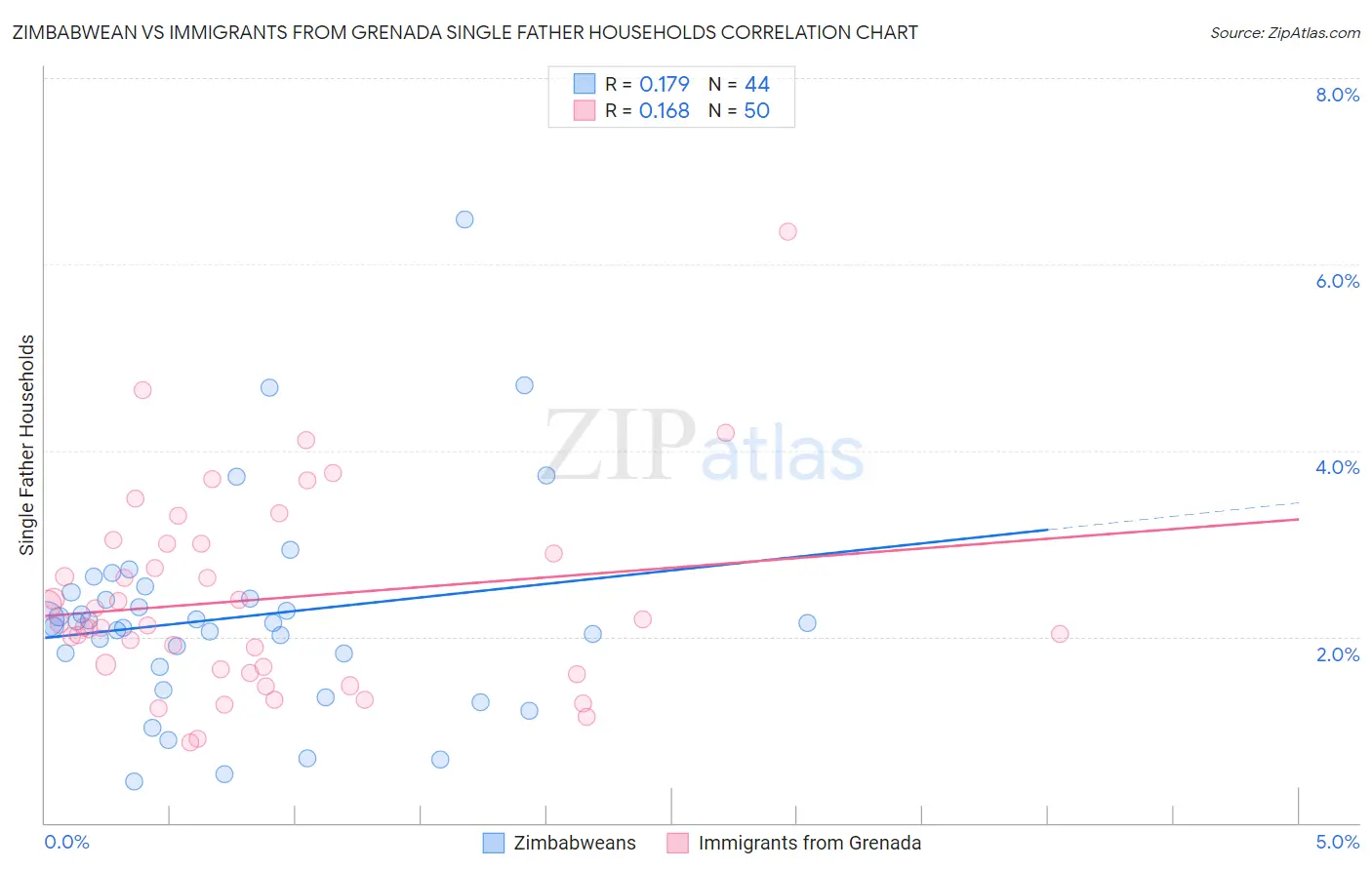 Zimbabwean vs Immigrants from Grenada Single Father Households