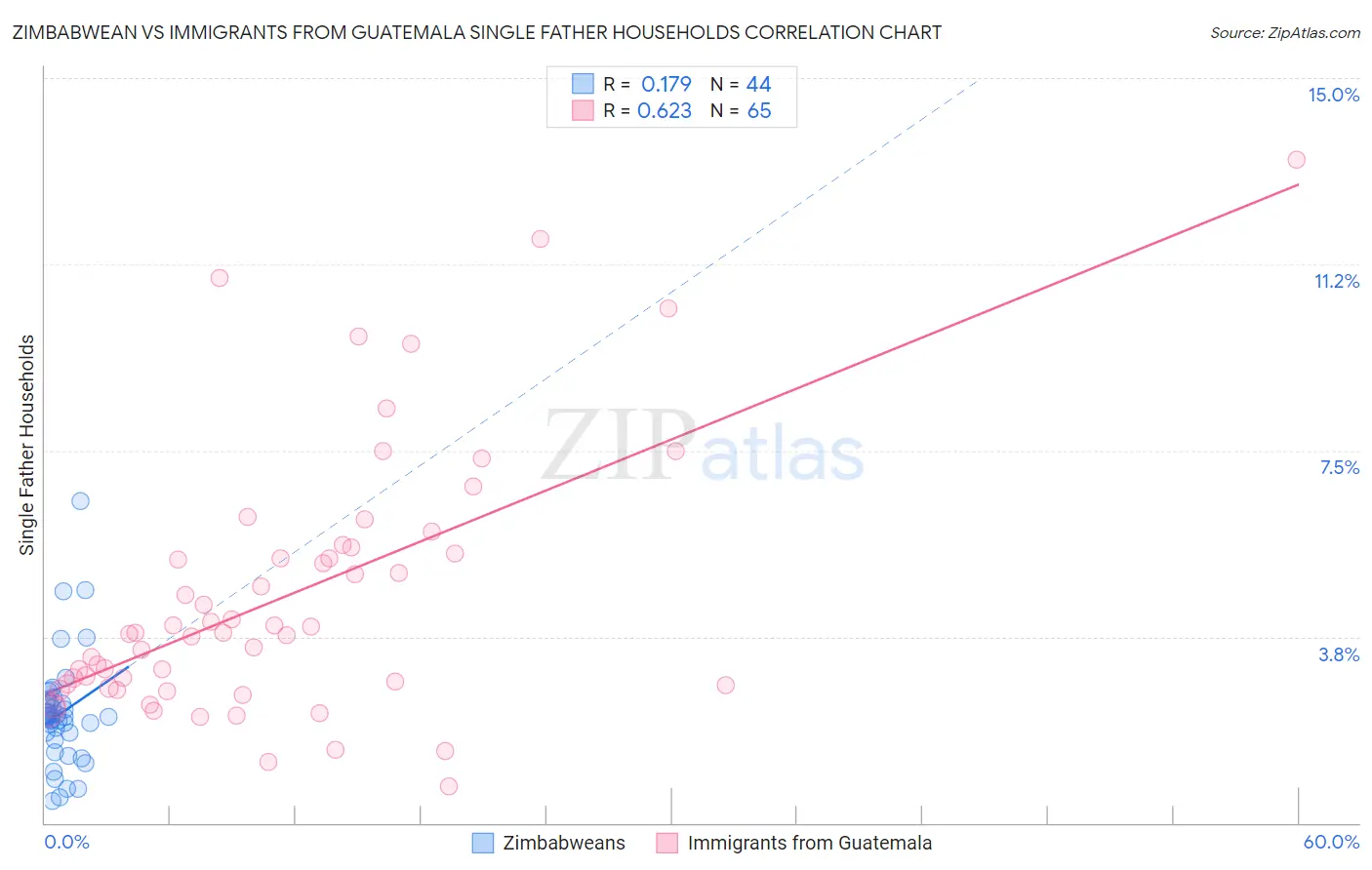 Zimbabwean vs Immigrants from Guatemala Single Father Households