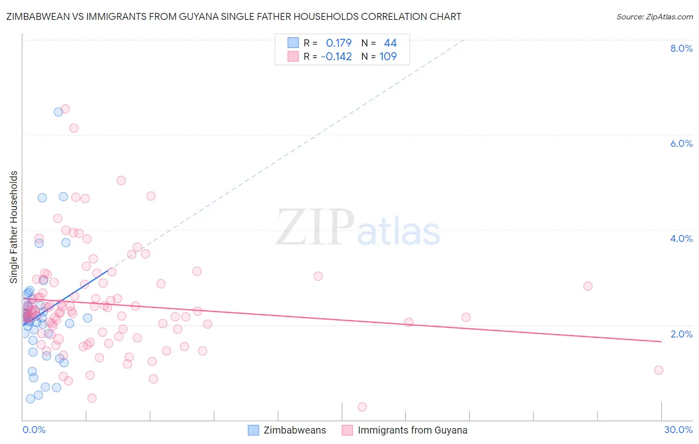 Zimbabwean vs Immigrants from Guyana Single Father Households