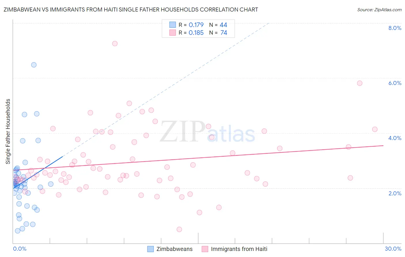 Zimbabwean vs Immigrants from Haiti Single Father Households