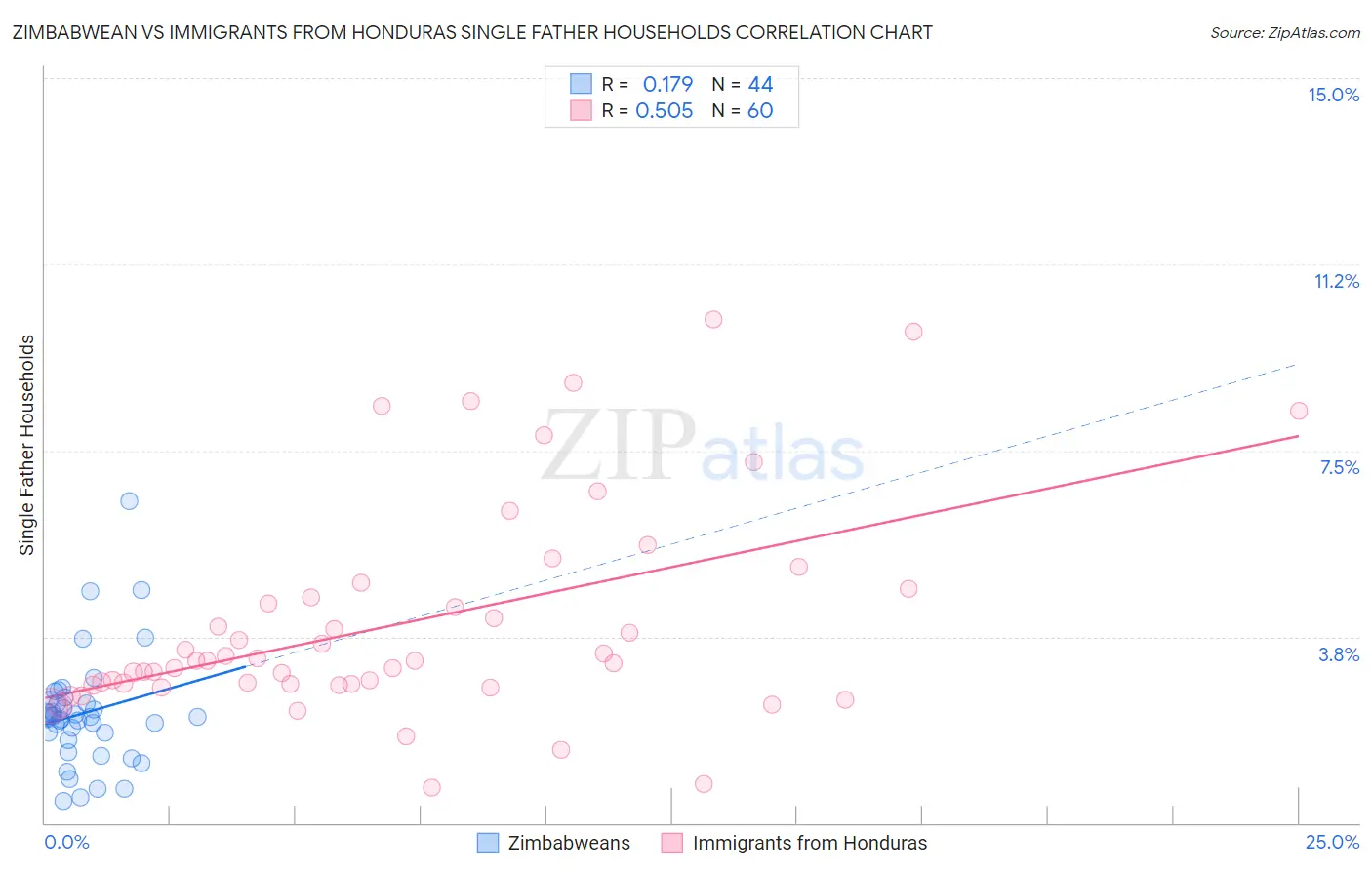 Zimbabwean vs Immigrants from Honduras Single Father Households