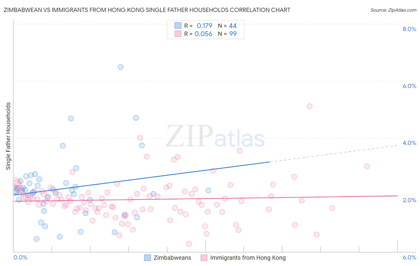 Zimbabwean vs Immigrants from Hong Kong Single Father Households