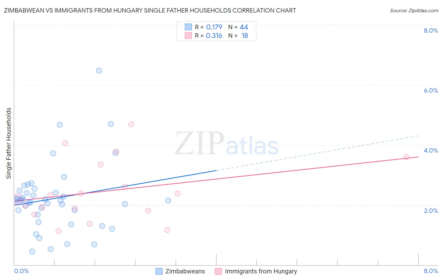 Zimbabwean vs Immigrants from Hungary Single Father Households