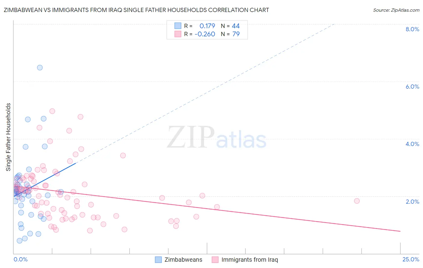 Zimbabwean vs Immigrants from Iraq Single Father Households