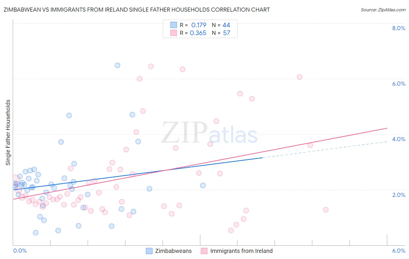 Zimbabwean vs Immigrants from Ireland Single Father Households