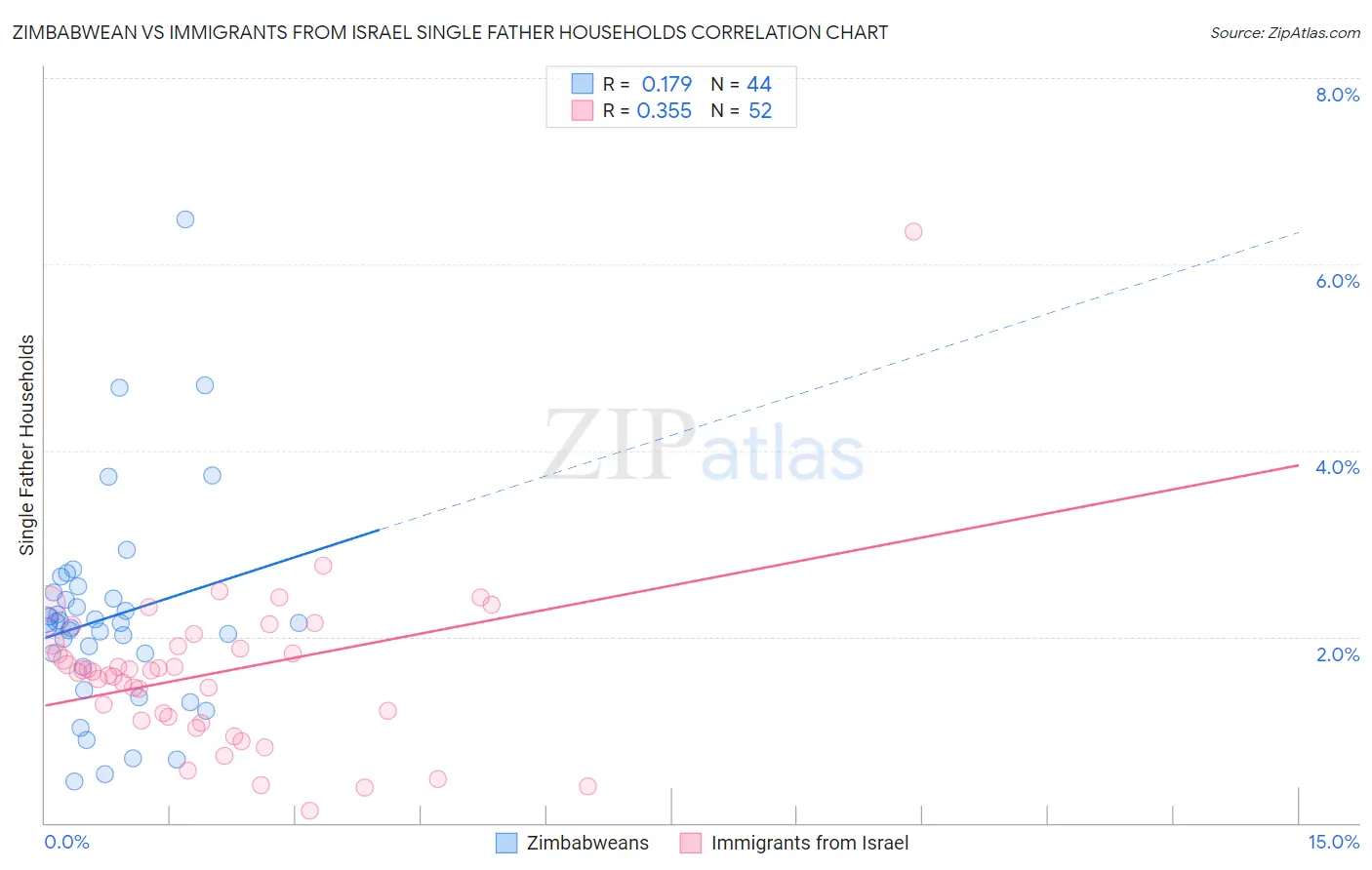 Zimbabwean vs Immigrants from Israel Single Father Households