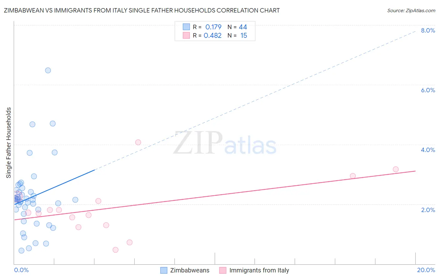 Zimbabwean vs Immigrants from Italy Single Father Households