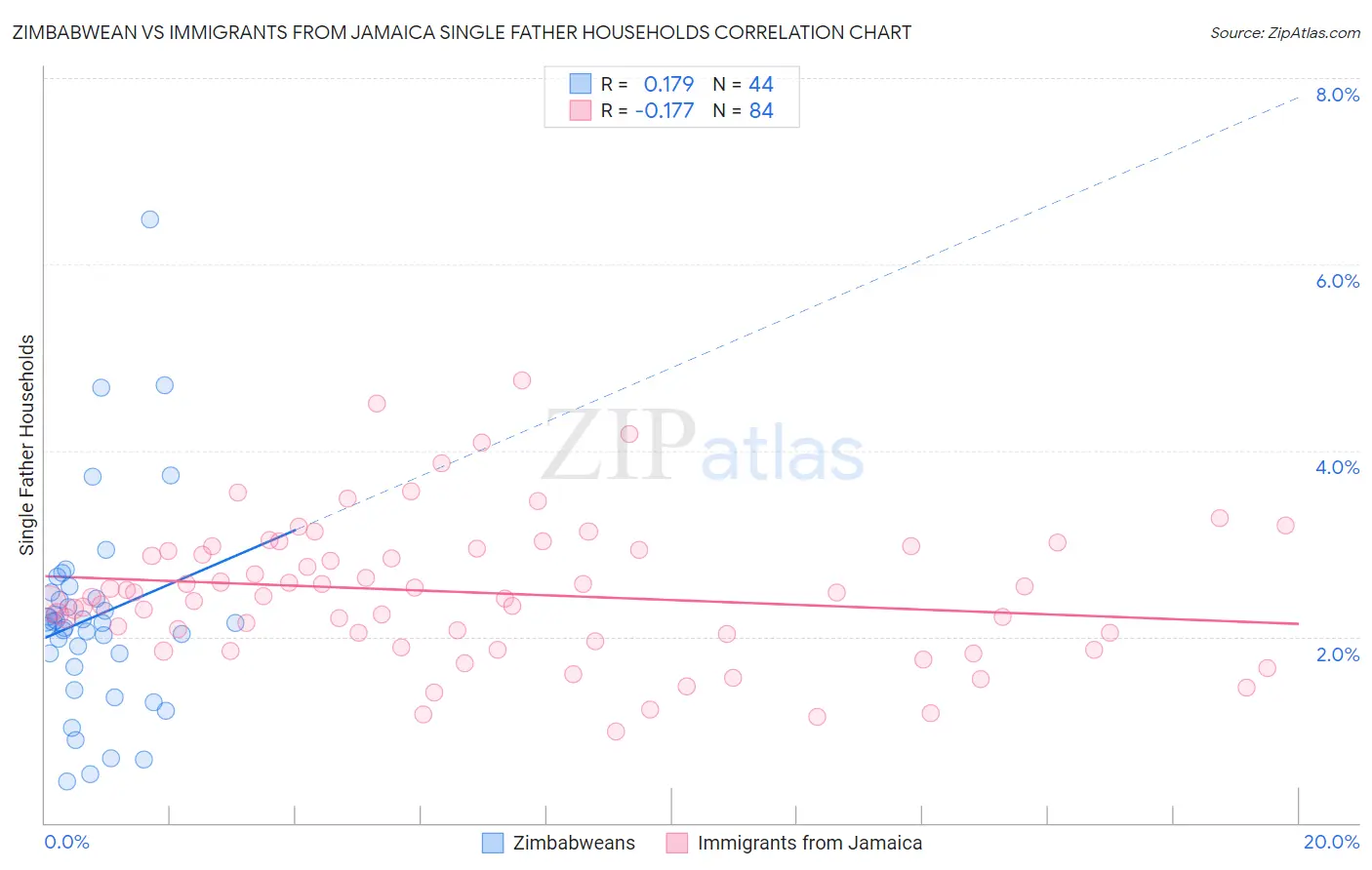 Zimbabwean vs Immigrants from Jamaica Single Father Households