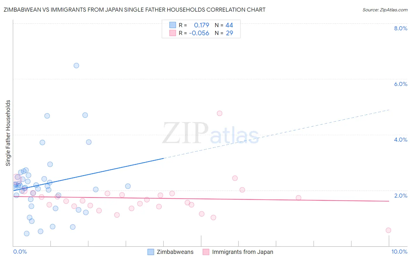 Zimbabwean vs Immigrants from Japan Single Father Households