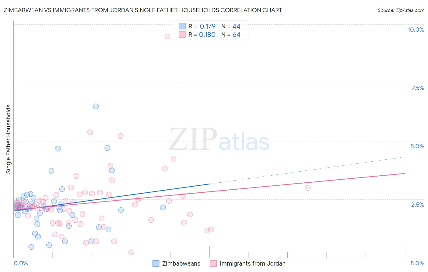 Zimbabwean vs Immigrants from Jordan Single Father Households