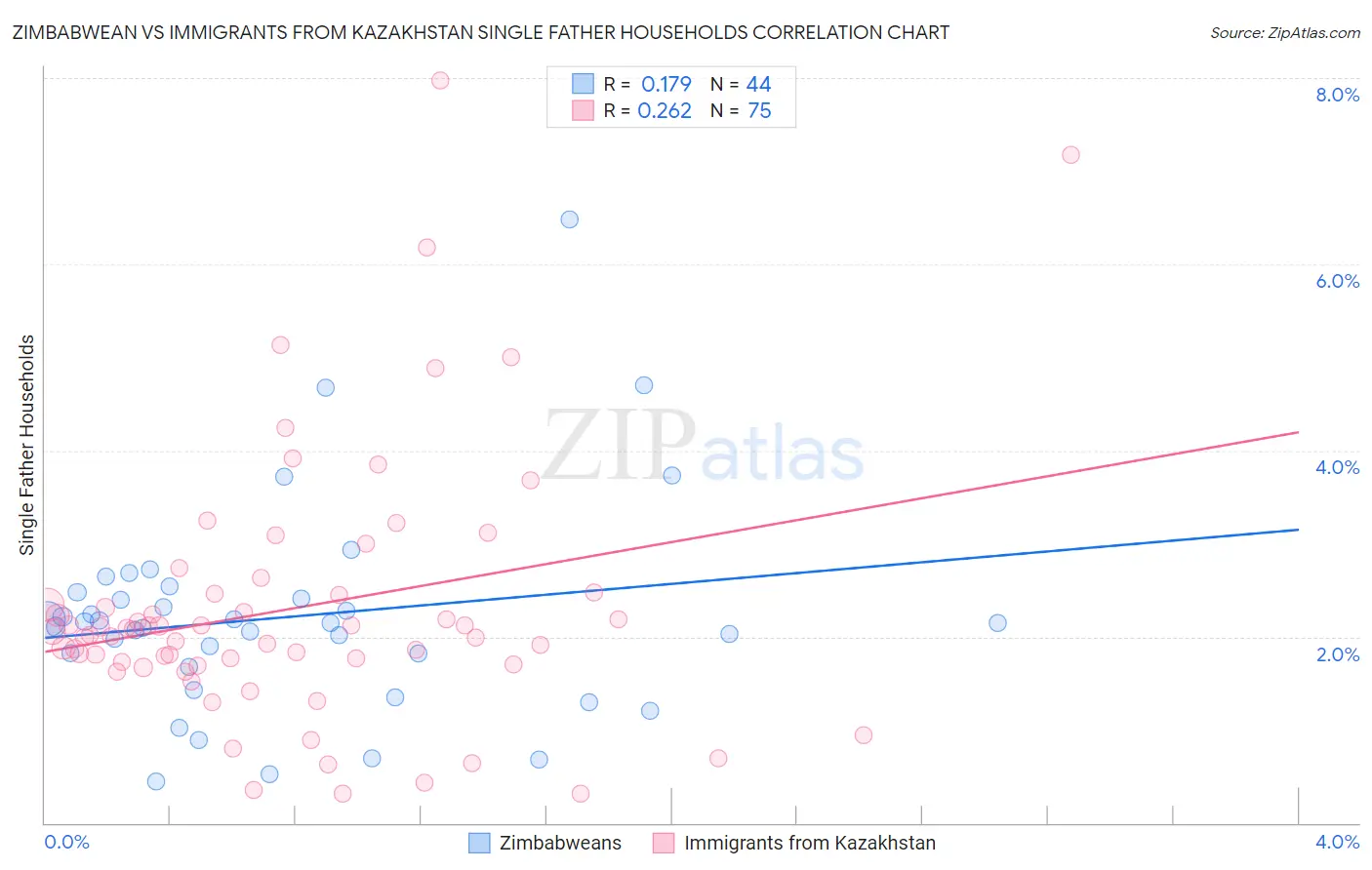 Zimbabwean vs Immigrants from Kazakhstan Single Father Households