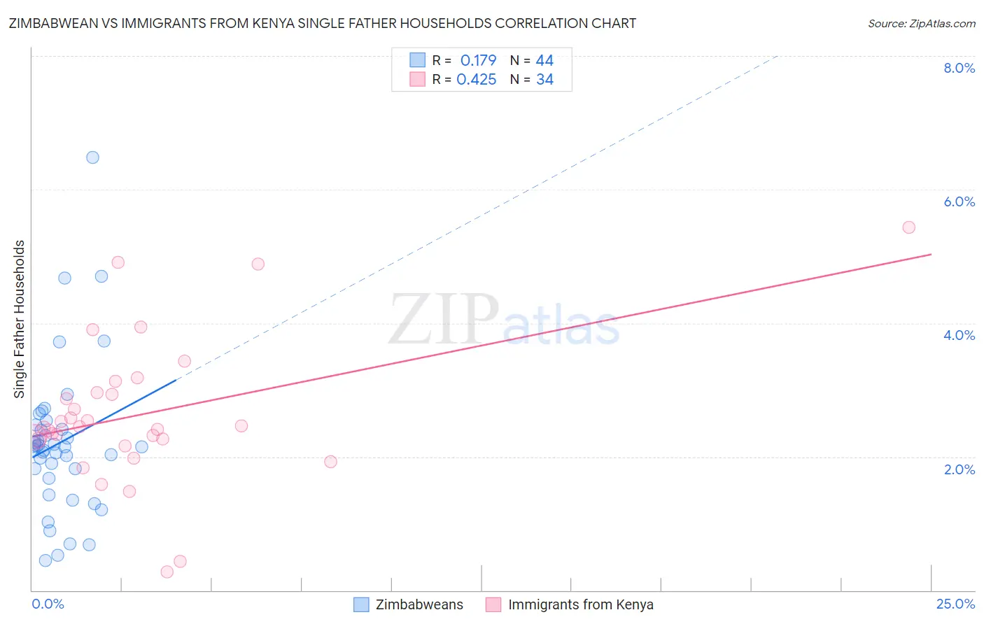 Zimbabwean vs Immigrants from Kenya Single Father Households