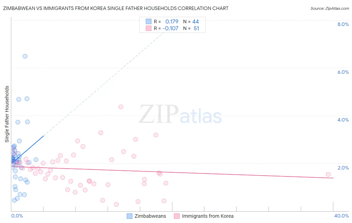Zimbabwean vs Immigrants from Korea Single Father Households