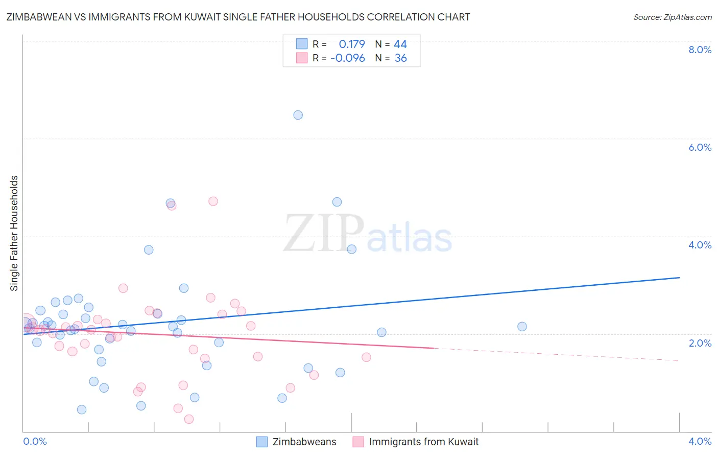 Zimbabwean vs Immigrants from Kuwait Single Father Households