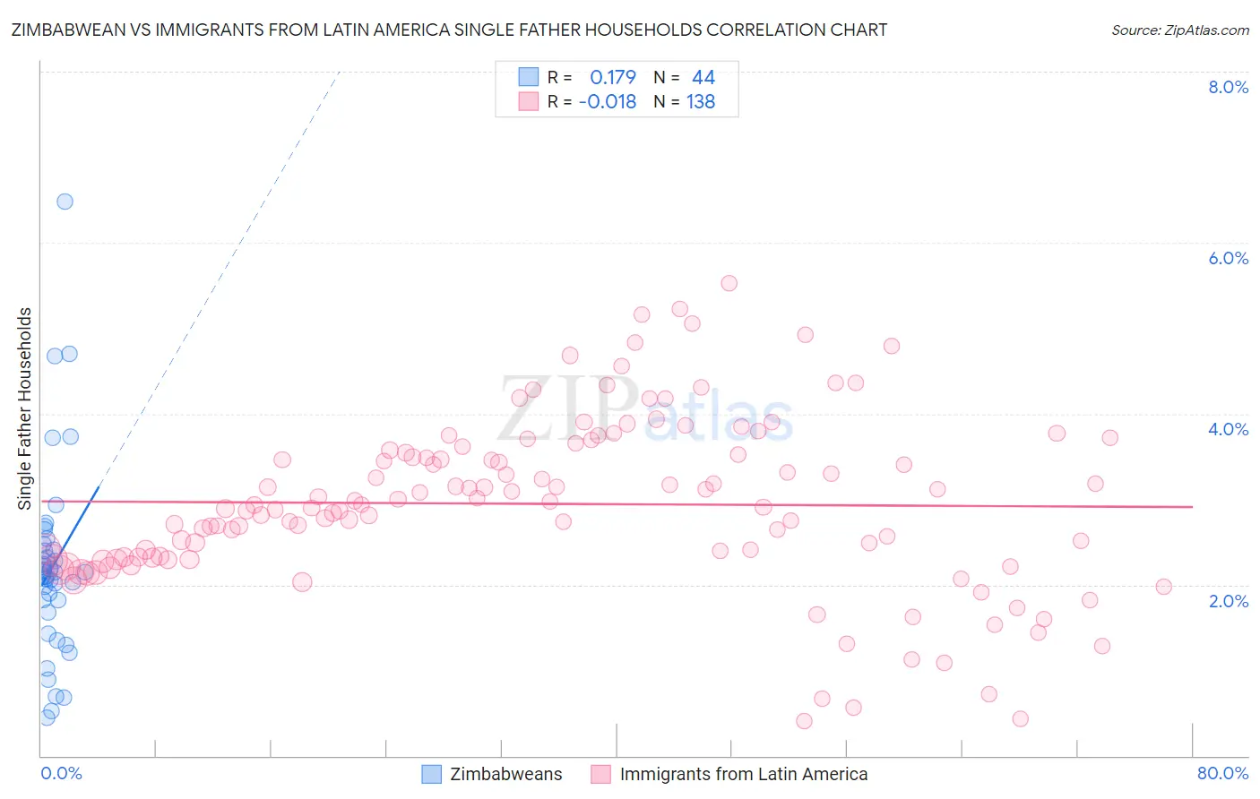 Zimbabwean vs Immigrants from Latin America Single Father Households